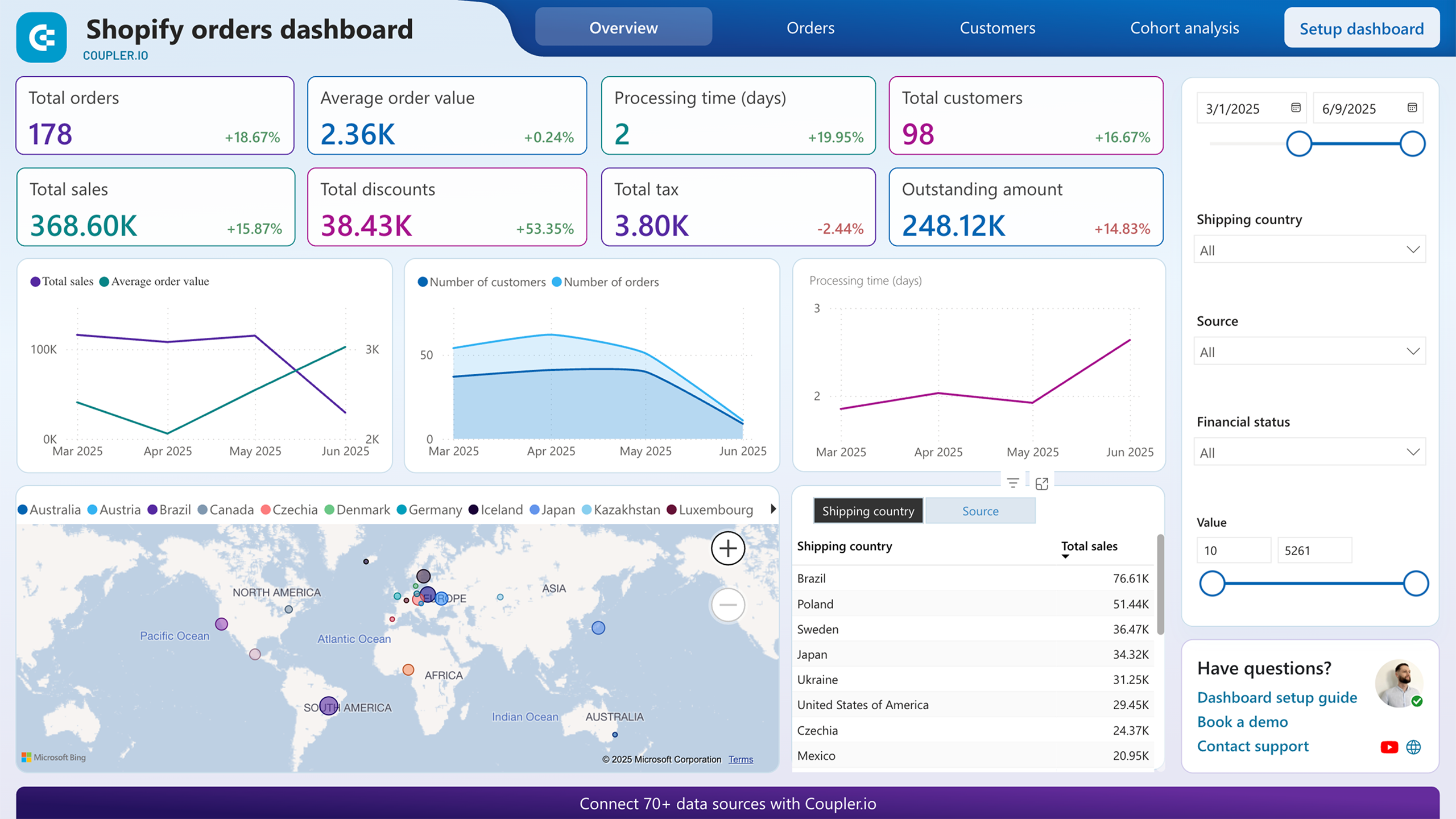 shopify orders dashboard power bi