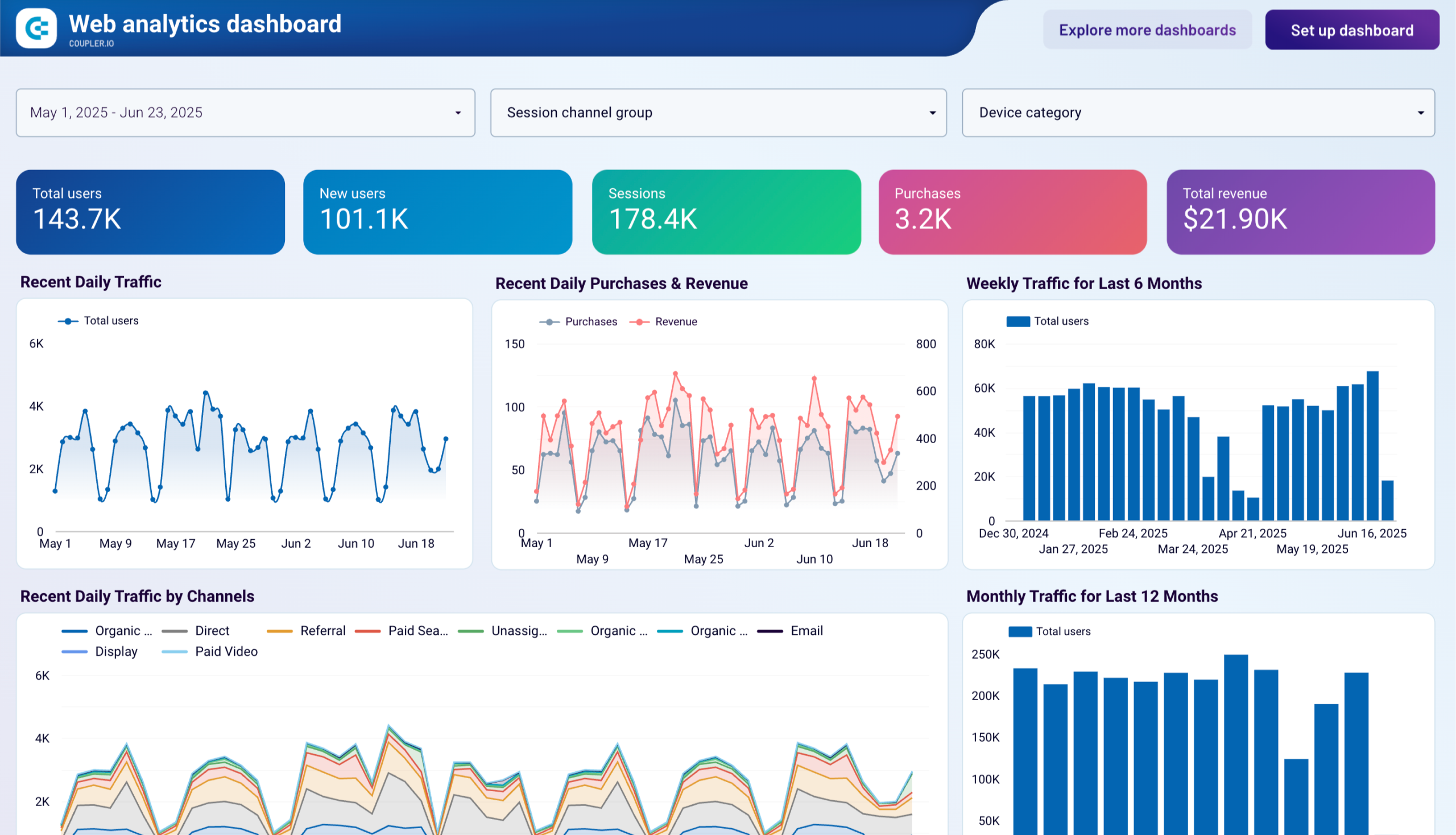 modèle de tableau de bord d'analyse Web