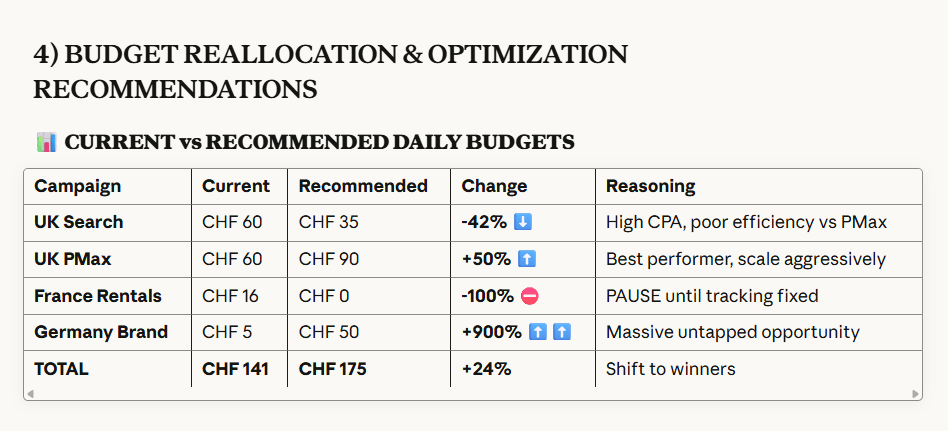 coupler ai integrations budget reallocation