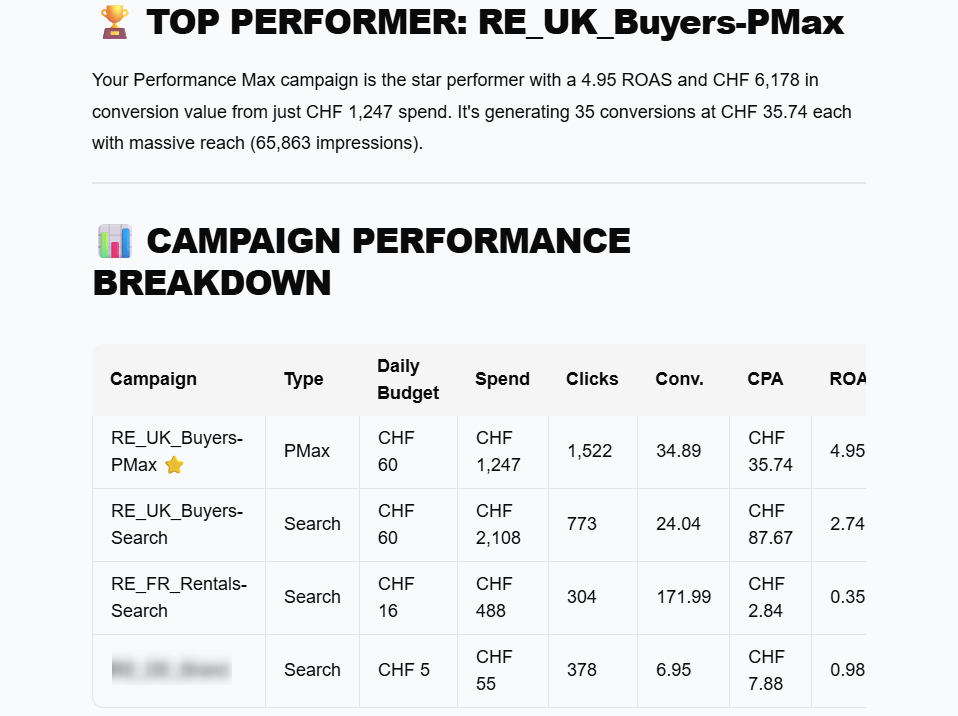 coupler ai agent google ads top performers
