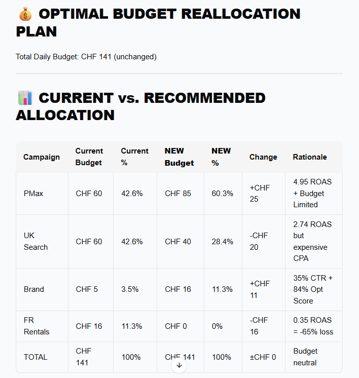 coupler ai agent google ads budget reallocation
