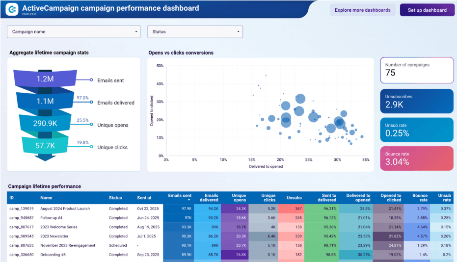 ActiveCampaign campaign performance dashboard overview