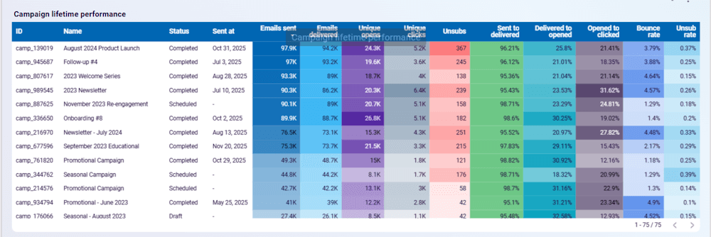 ActiveCampaign campaign lifetime performance table in Coupler.io