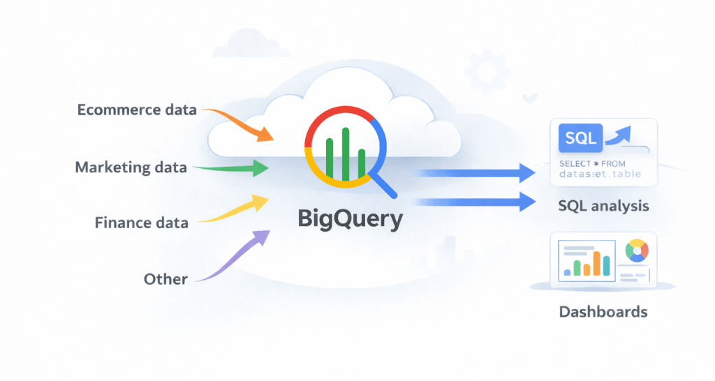 Google BigQuery for analytics