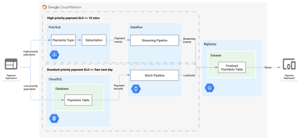 An example of Dataflow pipelines