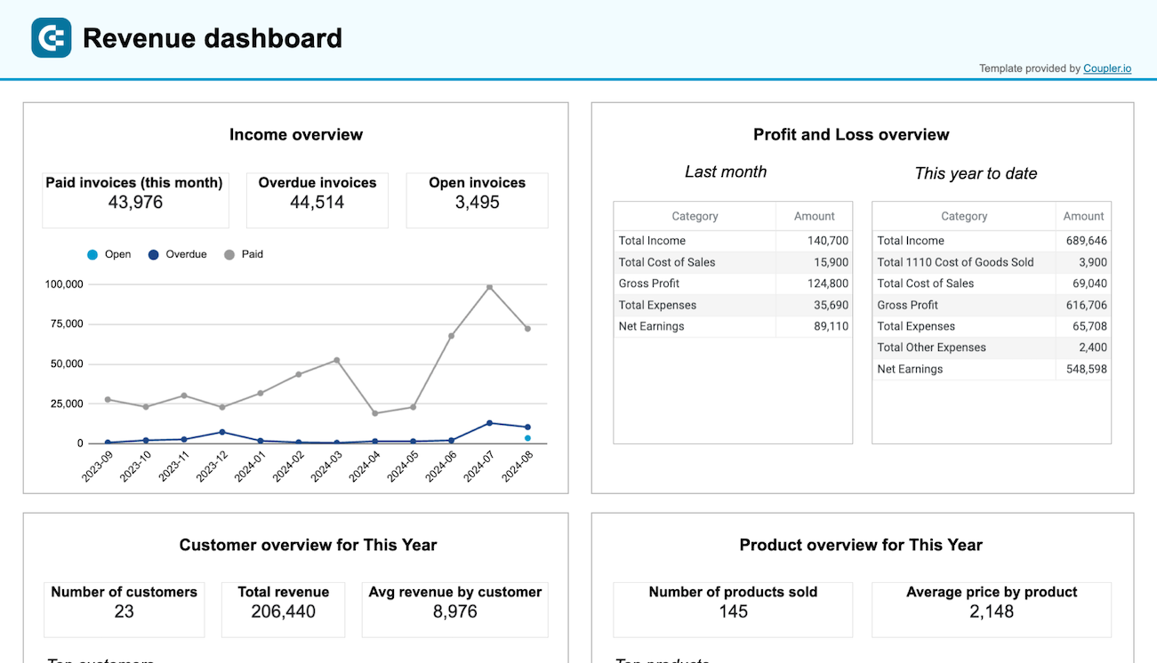 quickbooks revenue dashboard template spreadsheets