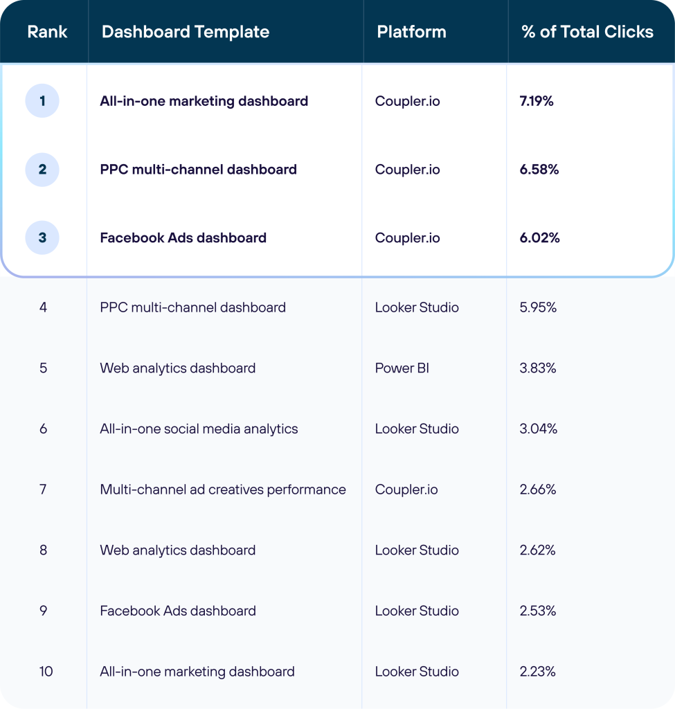 top 10 dashboards by clicks