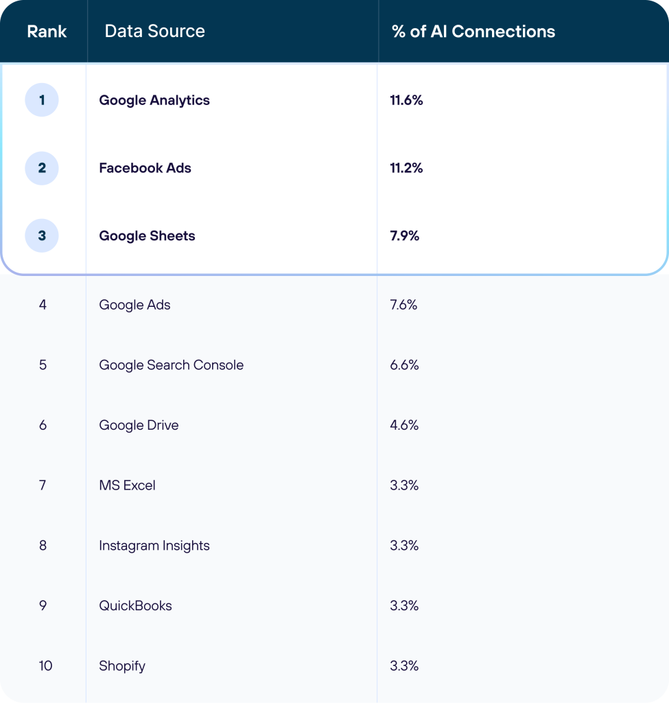 top data sources for ai