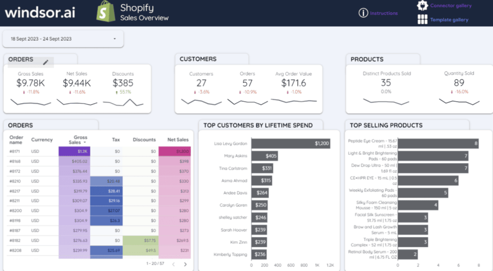 Shopify sales dashboard showing orders and customers