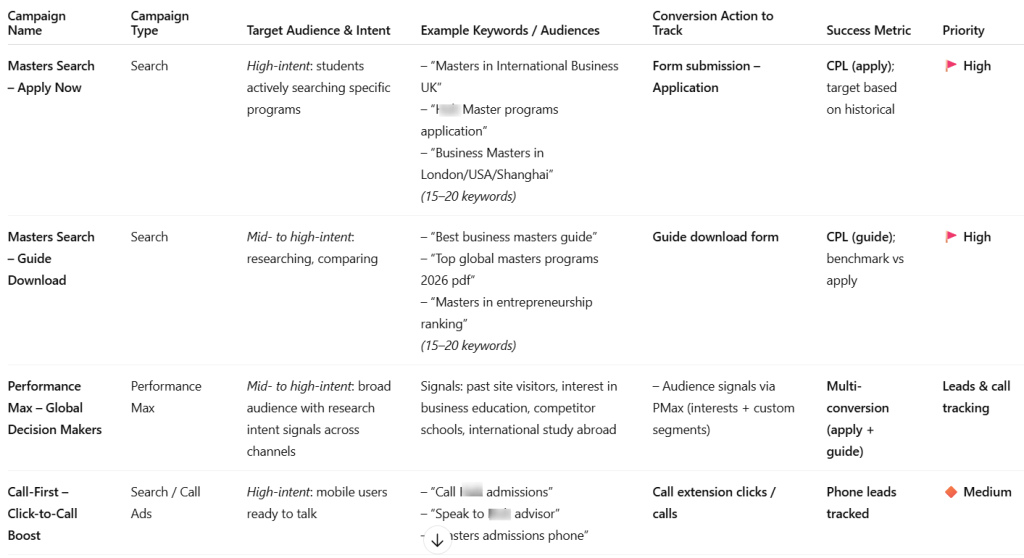 high intent campaign ideas prompt results