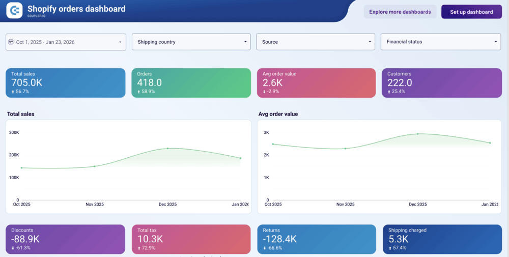Shopify orders dashboard showing sales metrics