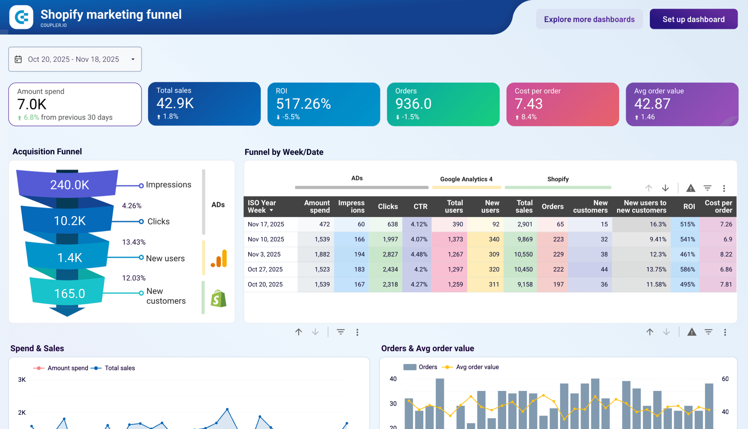 ecommerce sales funnel shopify dashboard