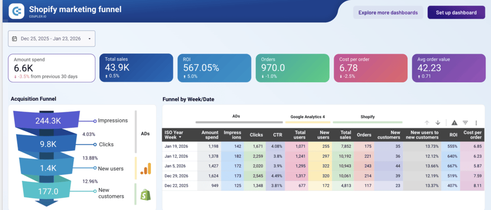 Shopify marketing funnel dashboard with ad metrics