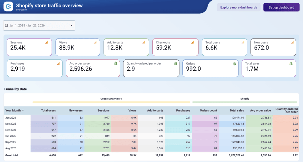 Shopify store traffic overview dashboard