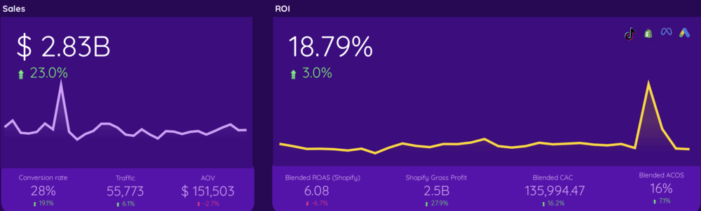 Sales and ROI dashboard showing performance trends