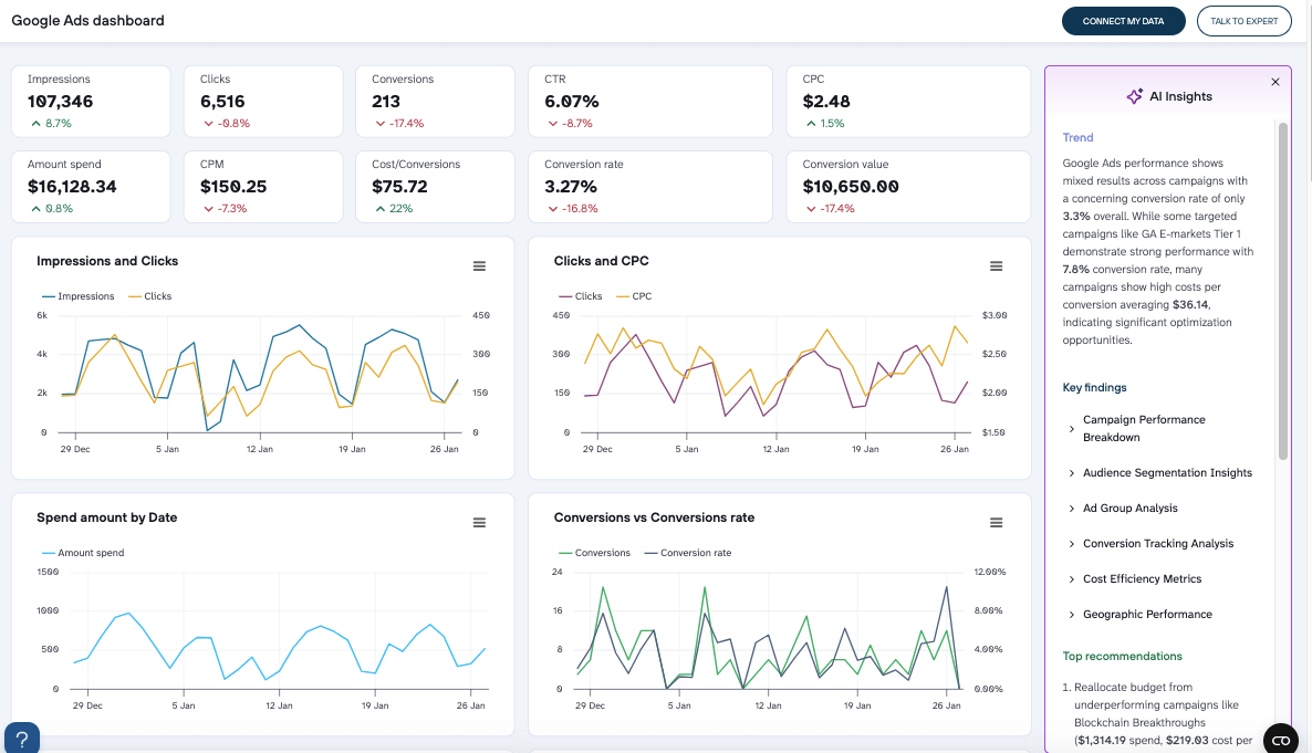 Coupler Google Ads dashboard