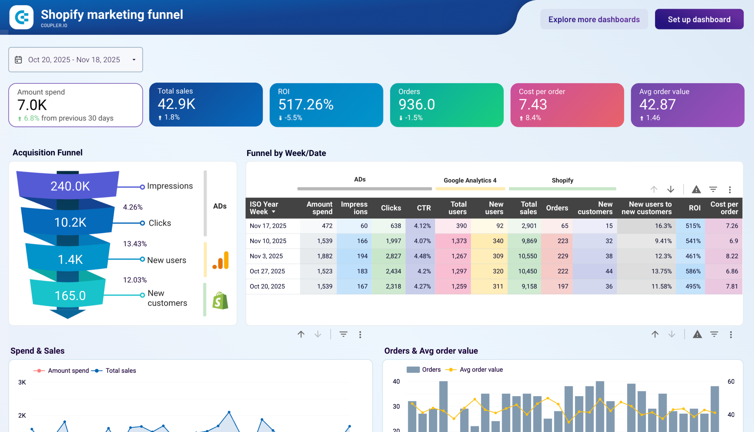 ecommerce sales funnel shopify dashboard