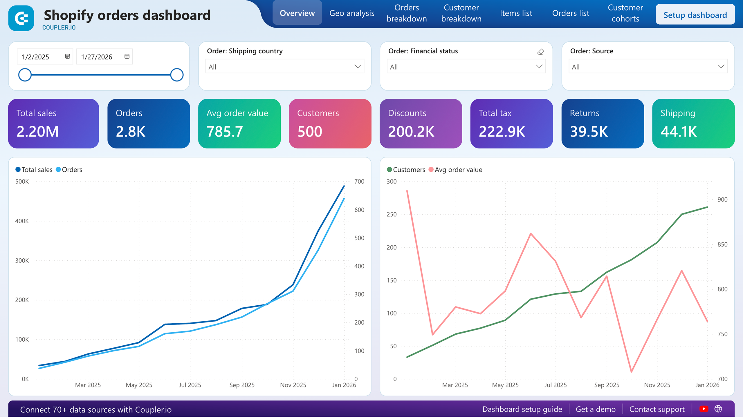 shopify orders dashboard power bi