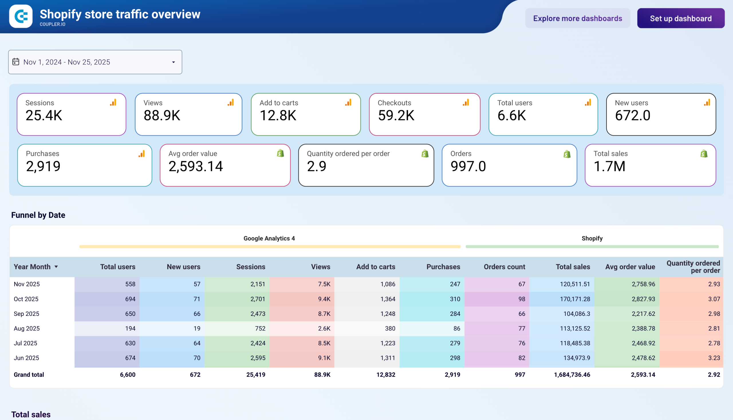 shopify store traffic overview dashboard