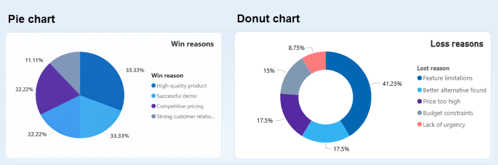 Pie chart and donut chart