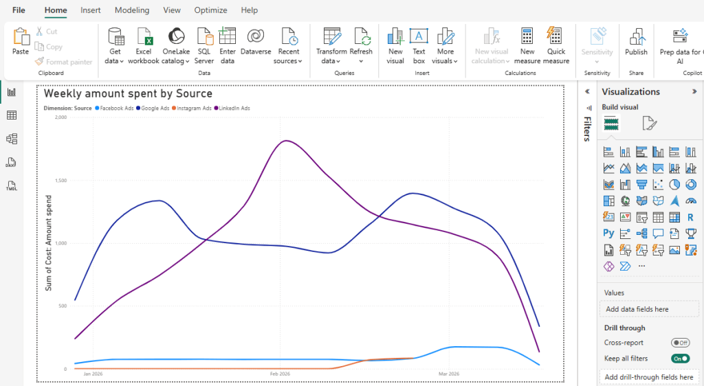 Power BI example chart Amount spent by source