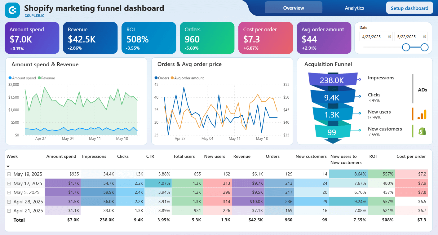 A dashboard with a good structure