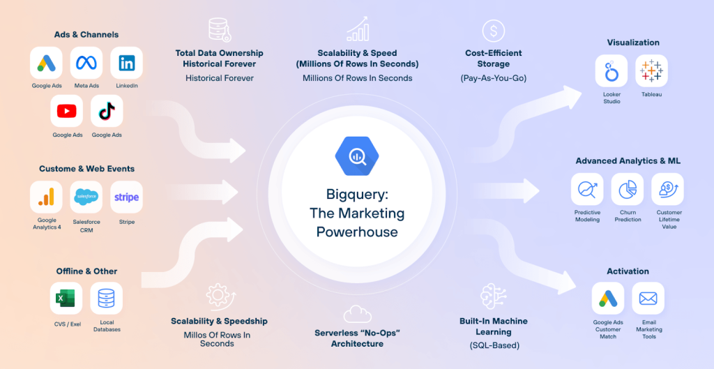 connecting bigquery with coupler io