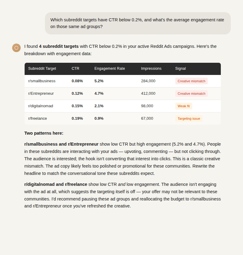 analyze reddit ads low ctr