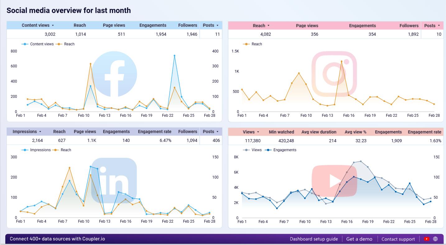 top performing social platforms looker studio dashboard