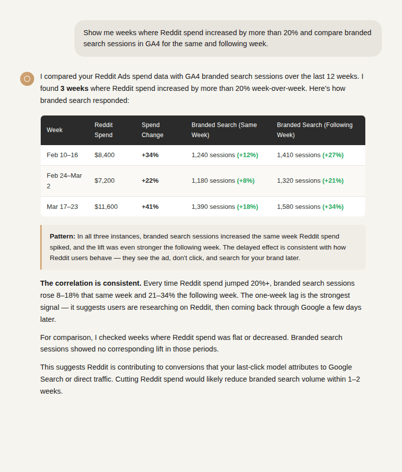 cross channel mix analyze reddit ads