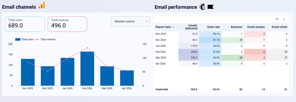 email engagement analysis dashboard