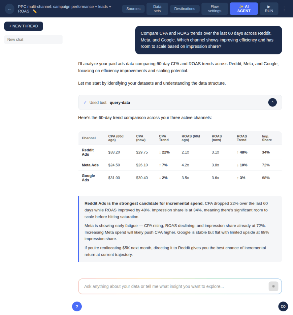 analyze reddit ads rellocate budget