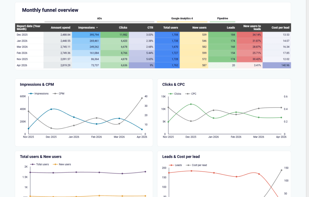crm analysis–dashboard