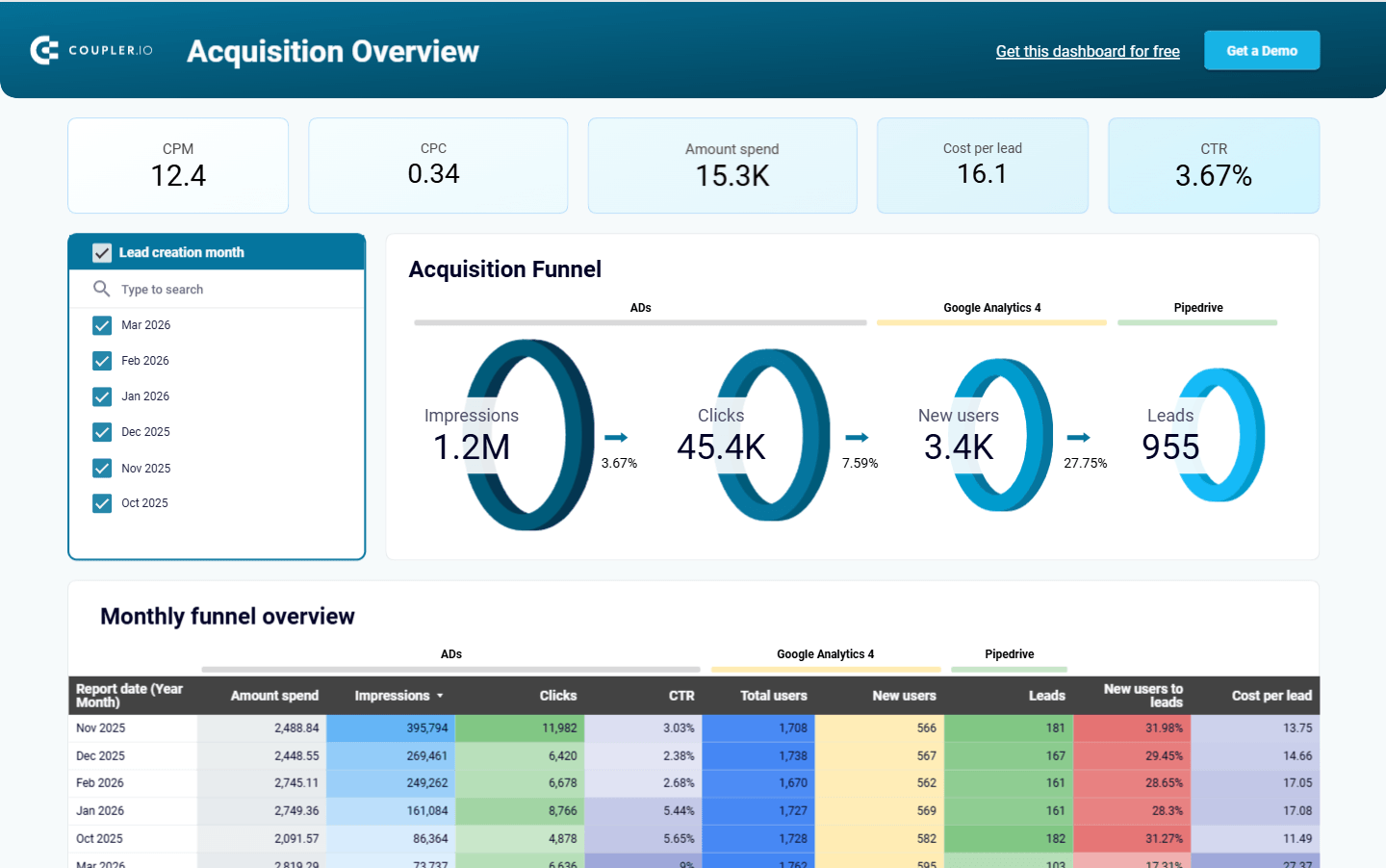 multi touch customer analysis dashboard coupler io