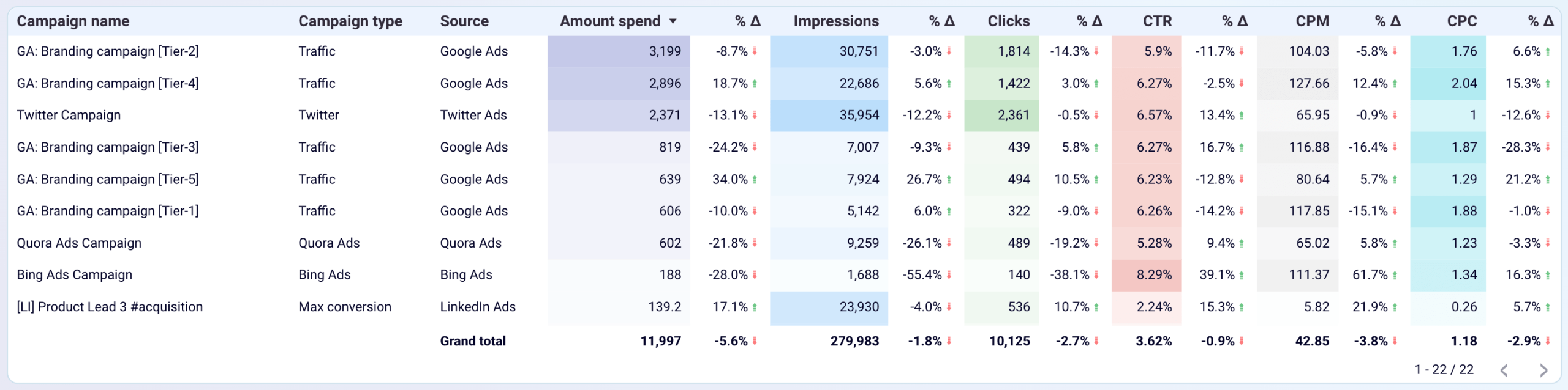 Coupler.io’s PPC multichannel dashboard template