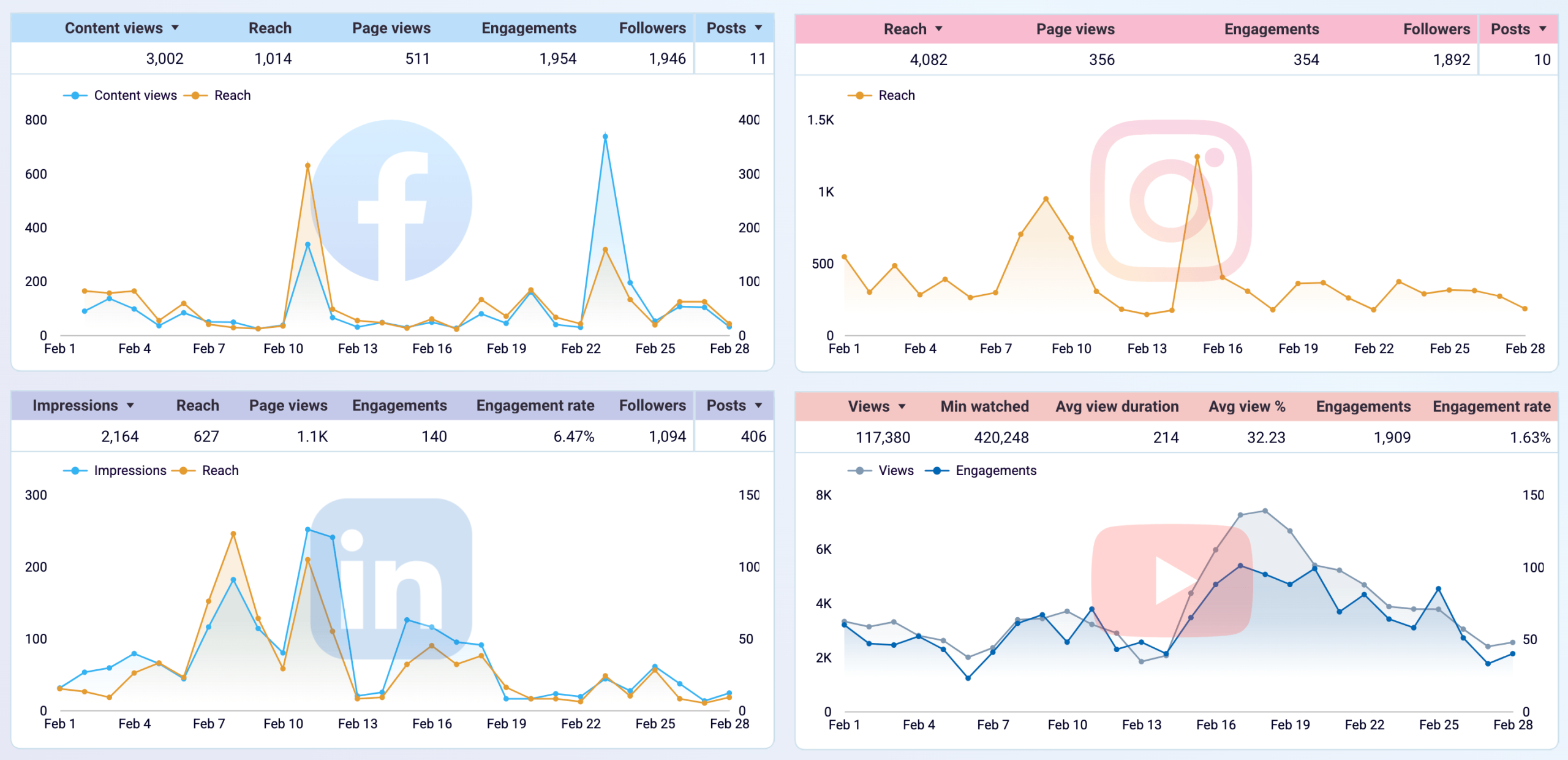 Coupler.io’s All in one social media analytics dashboard