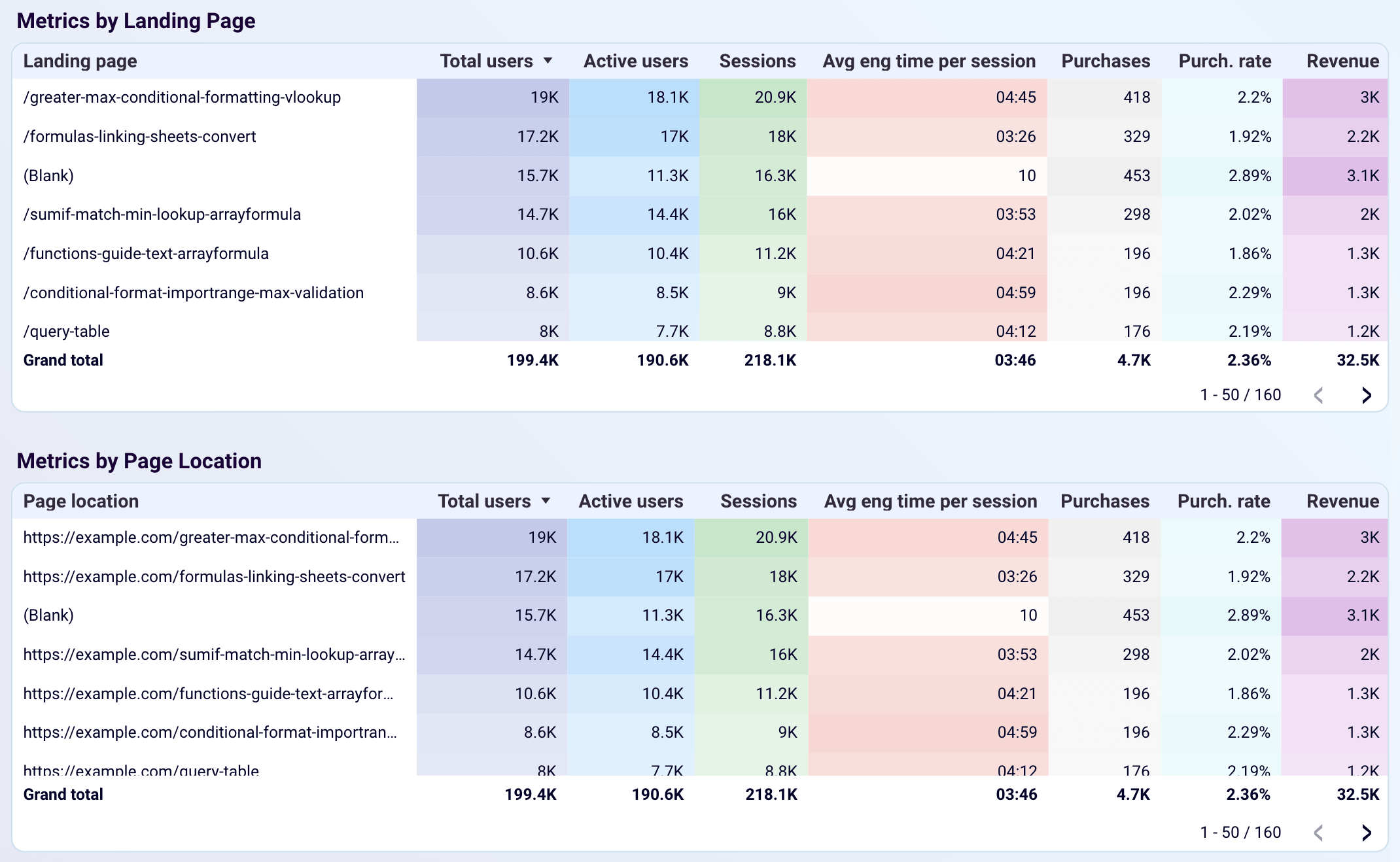 Coupler.io’s Web analytics dashboard template