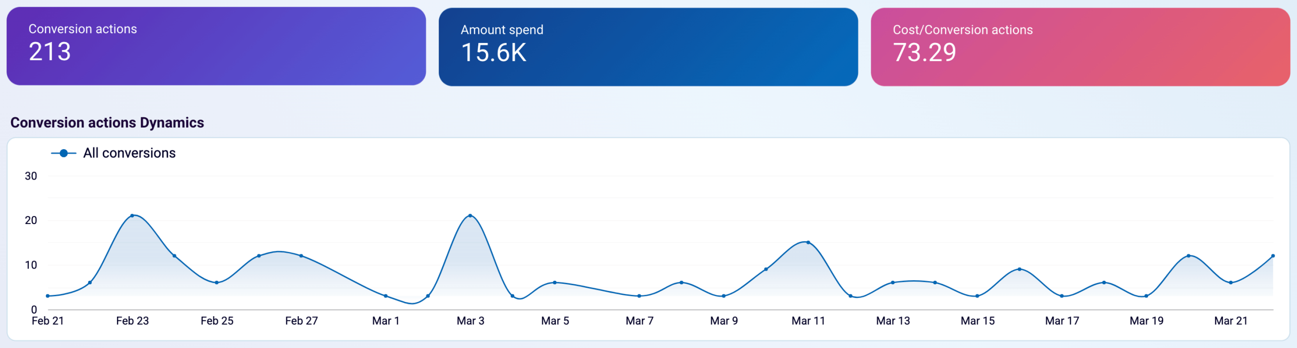 Coupler.io’s Google Ads dashboard template