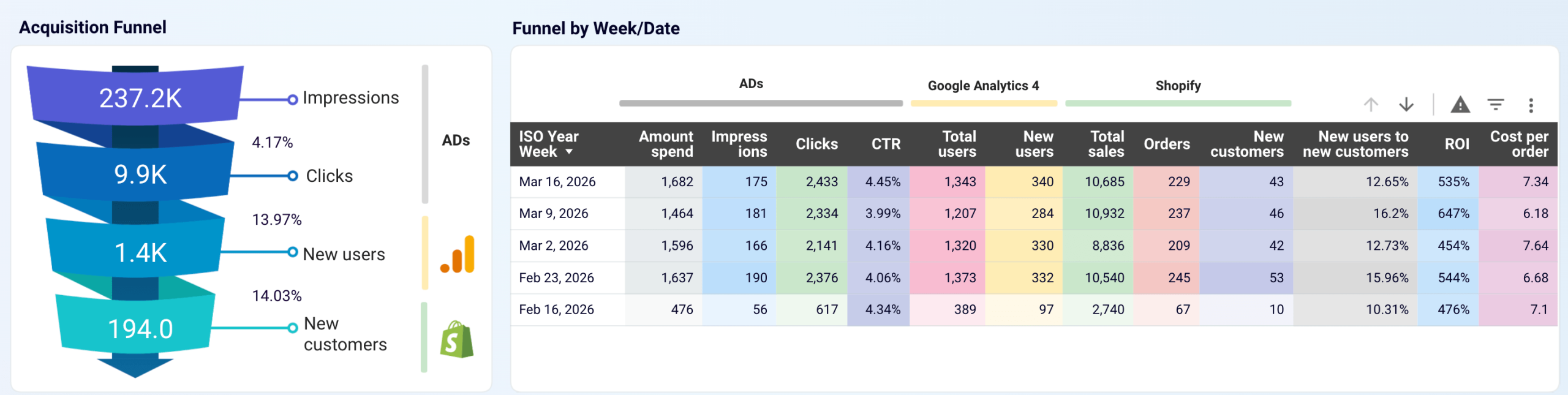 Coupler.io’s Shopify marketing funnel dashboard template