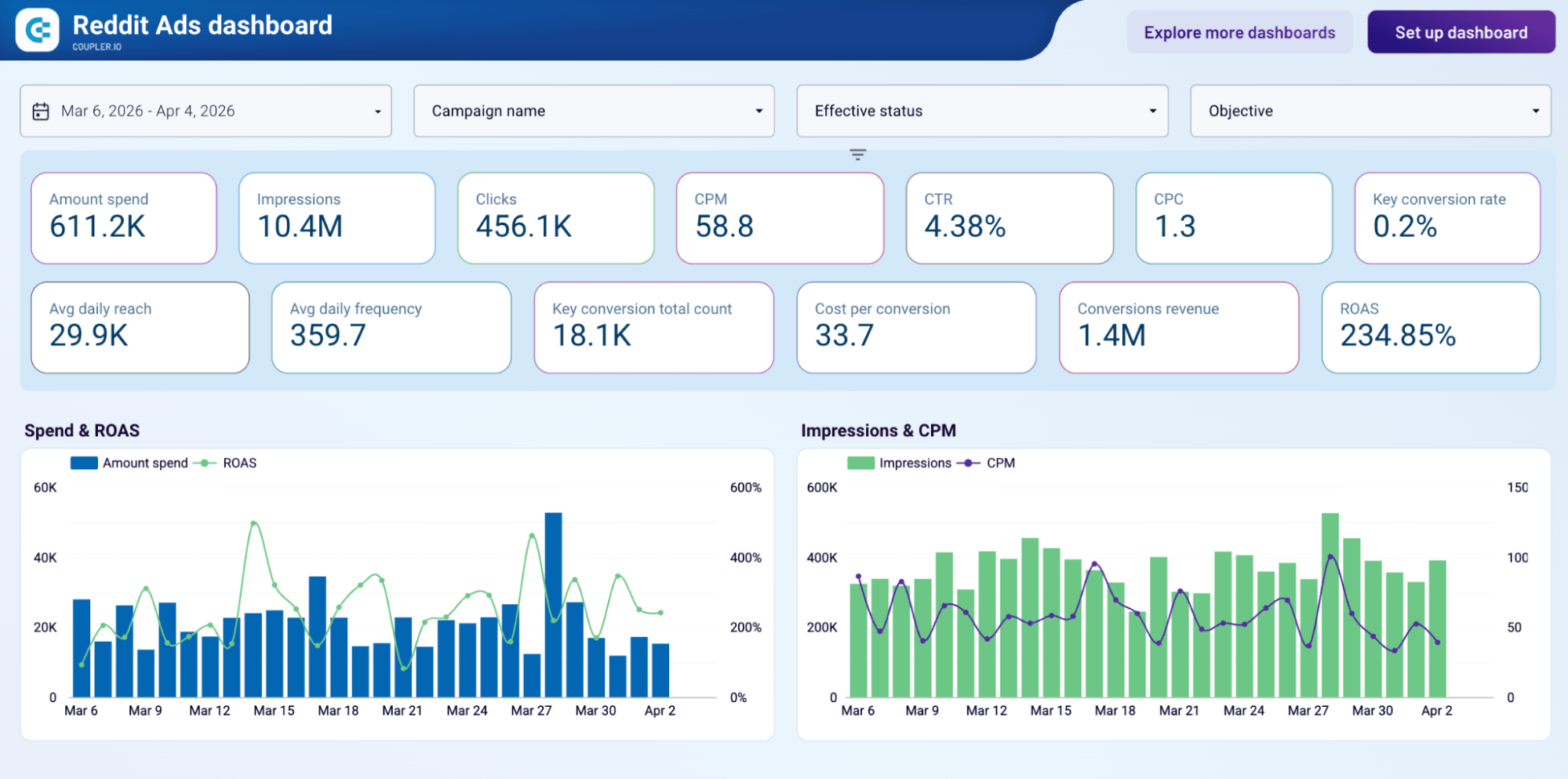 coupler.io reddit ads dashboard