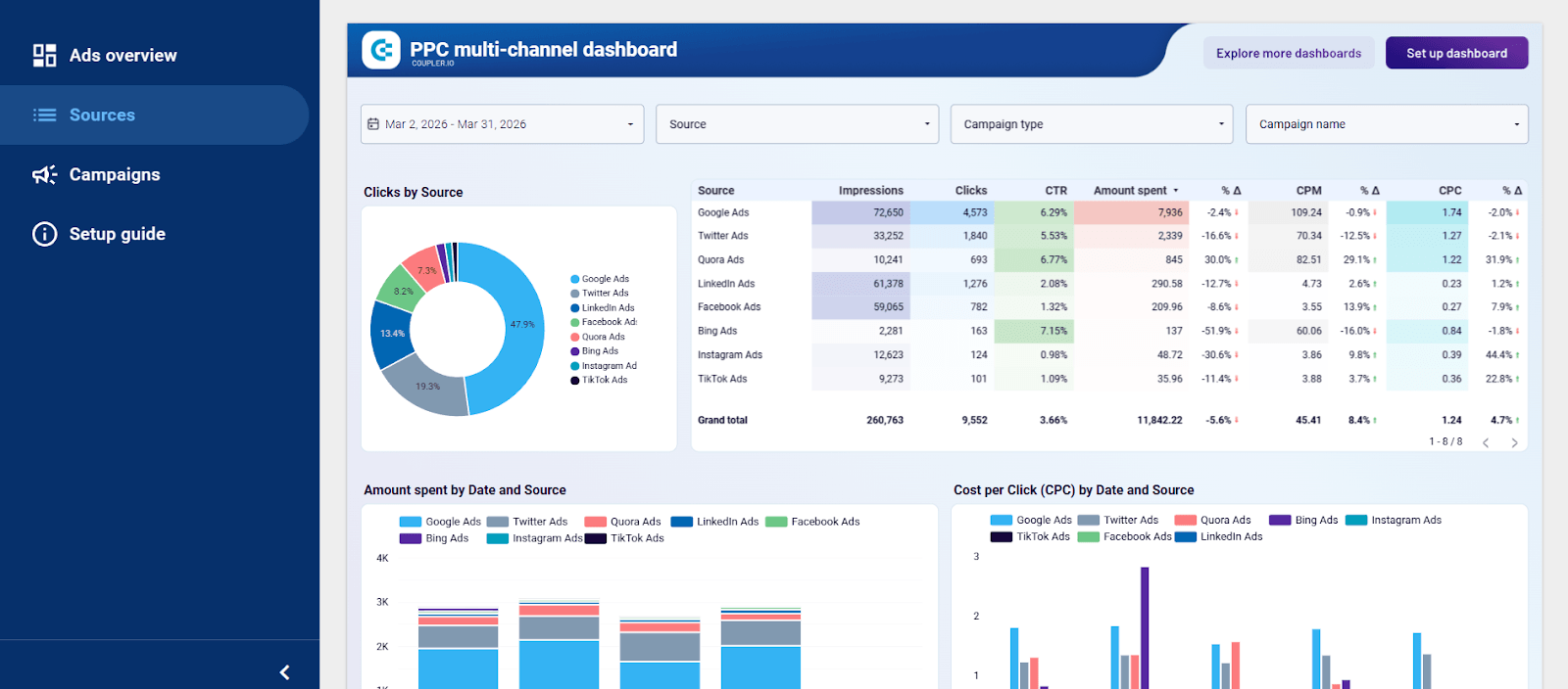 ppc multi channel dashboard coupler io