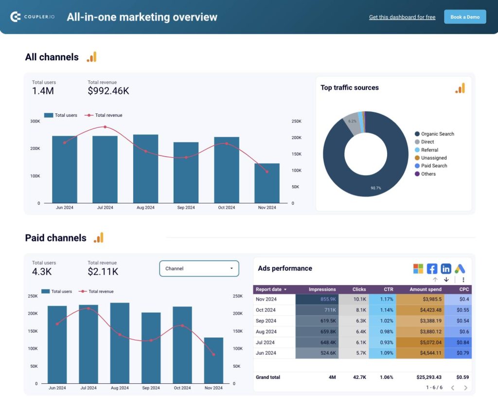 coupler.io ads and organic