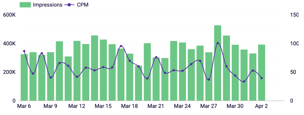 impressions cpm chart