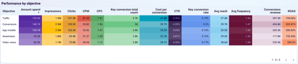 compare performance by objective