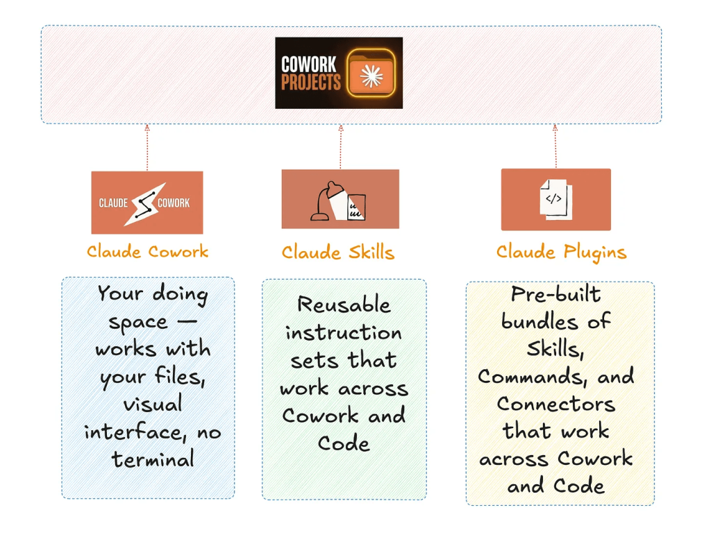 claude cowork skills plugins explained robert gillespie