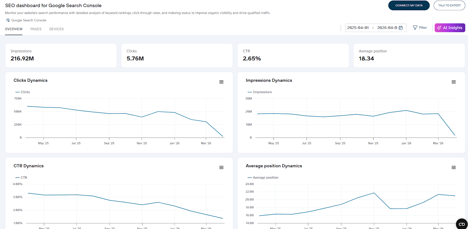 seo traffic analysis with coupler io dashboard