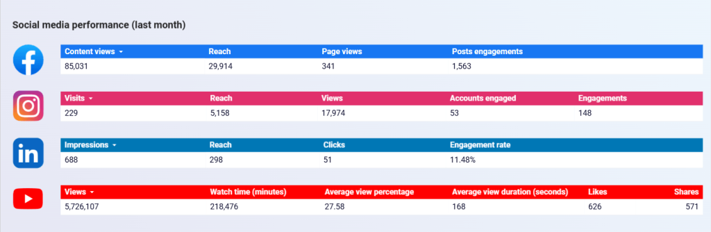 social media analysis with coupler io dashboard