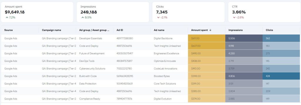 Dashboard templates Coupler.io