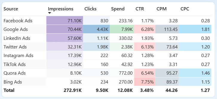 PPC comparison table