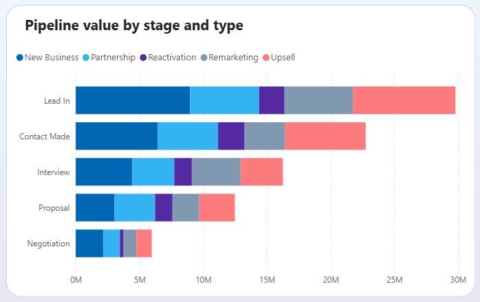 Sales pipeline overview